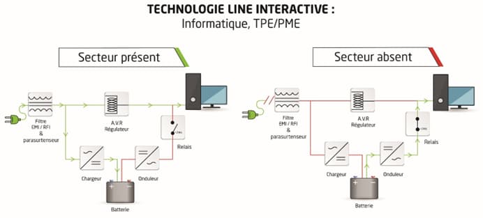 Onduleur inline - Technologie Line Interactive
