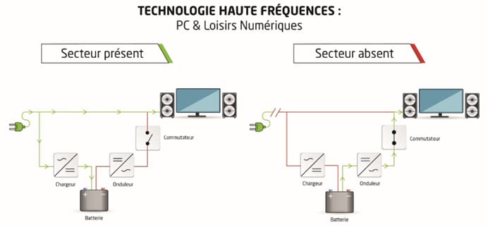 Onduleur Off Line - Technologie Haute fréquence