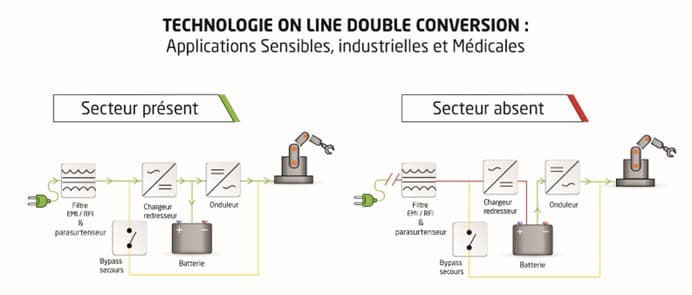 Technologie On Line Double Conversion